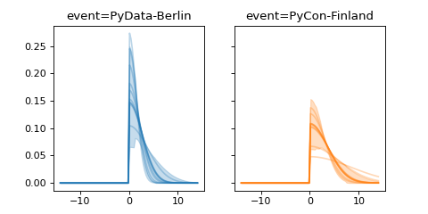 ../../_images/pymc_marketing-mmm-events-HalfGaussianBasis-1.png