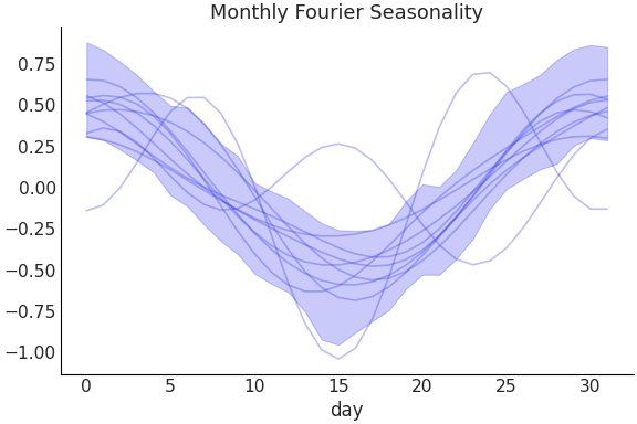 ../../_images/pymc_marketing-mmm-fourier-MonthlyFourier-1.png