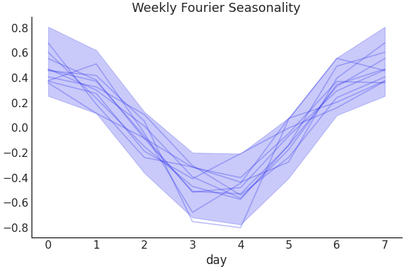 ../../_images/pymc_marketing-mmm-fourier-WeeklyFourier-1.png