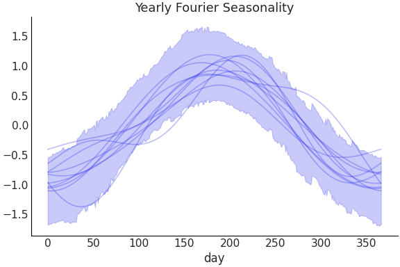 ../../_images/pymc_marketing-mmm-fourier-YearlyFourier-1.png